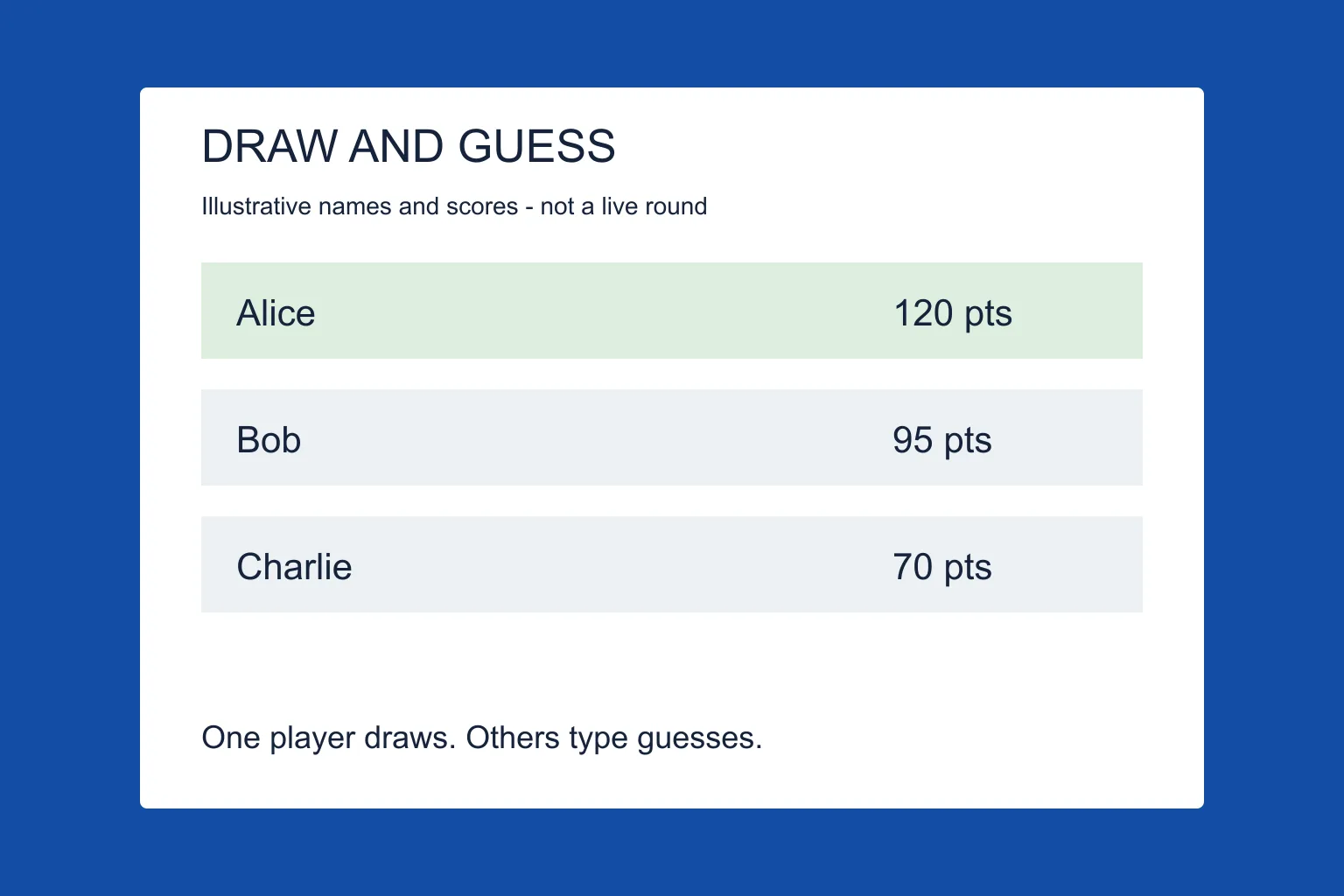 Original concept diagram, not a game screenshot: three fictional players and sample scores